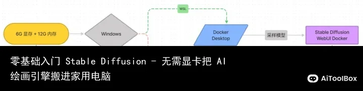 零基础入门 Stable Diffusion - 无需显卡把 AI 绘画引擎搬进家用电脑