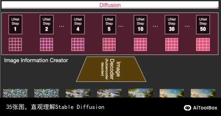 35张图,直观理解Stable Diffusion