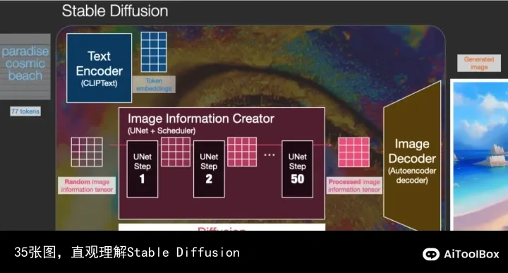 35张图,直观理解Stable Diffusion
