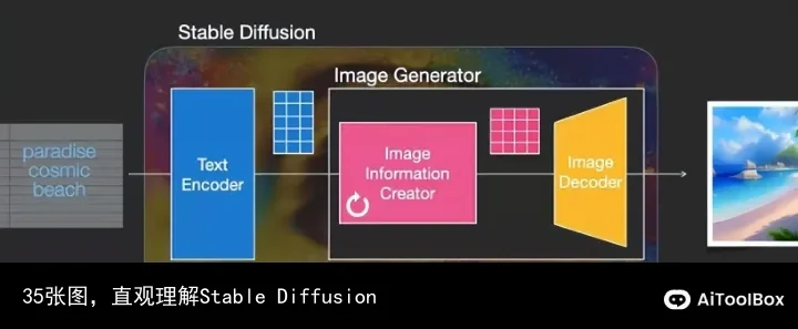 35张图,直观理解Stable Diffusion