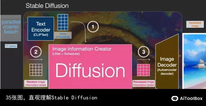 35张图,直观理解Stable Diffusion