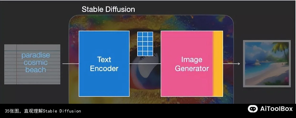 35张图,直观理解Stable Diffusion