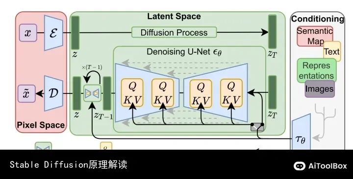 Stable Diffusion原理解读