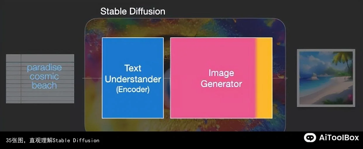 35张图,直观理解Stable Diffusion
