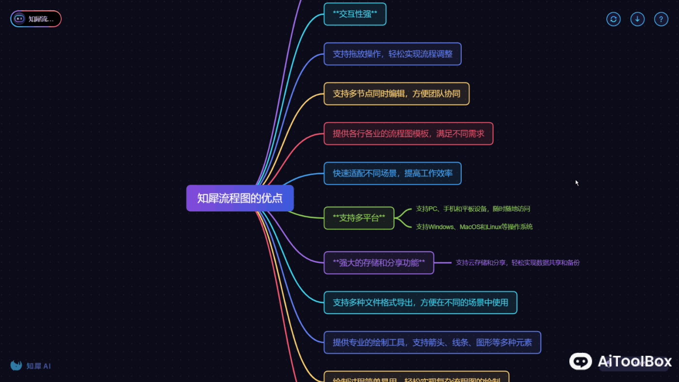 知犀AI 思维导图