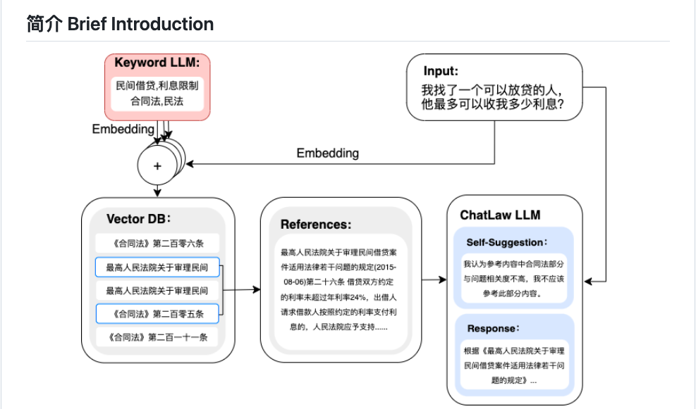 ChatLaw 法律 AI 大模型