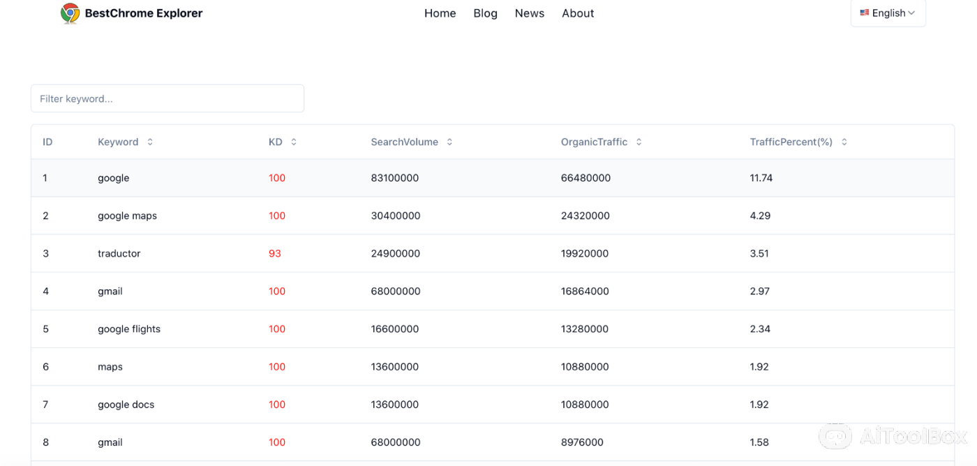 BestChrome Explorer发现最佳Chrome扩展
