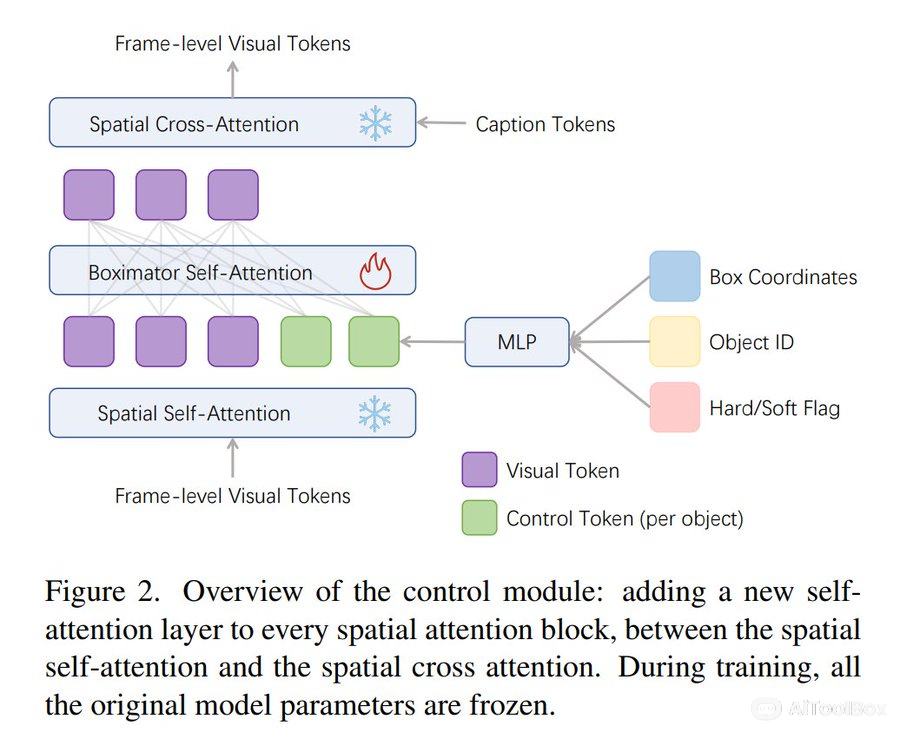 Boximator(图1) Boximator