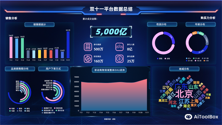 Dycharts 数据可视化