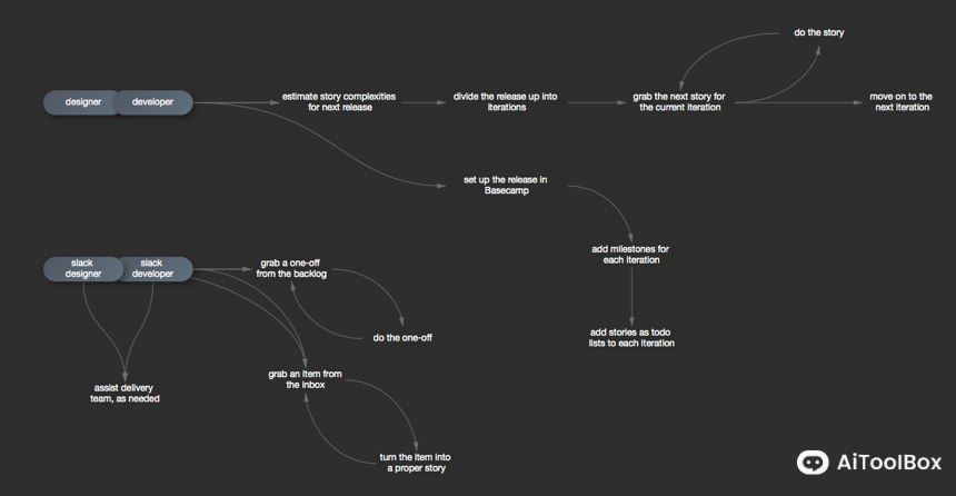 Tinderbox -视觉笔记