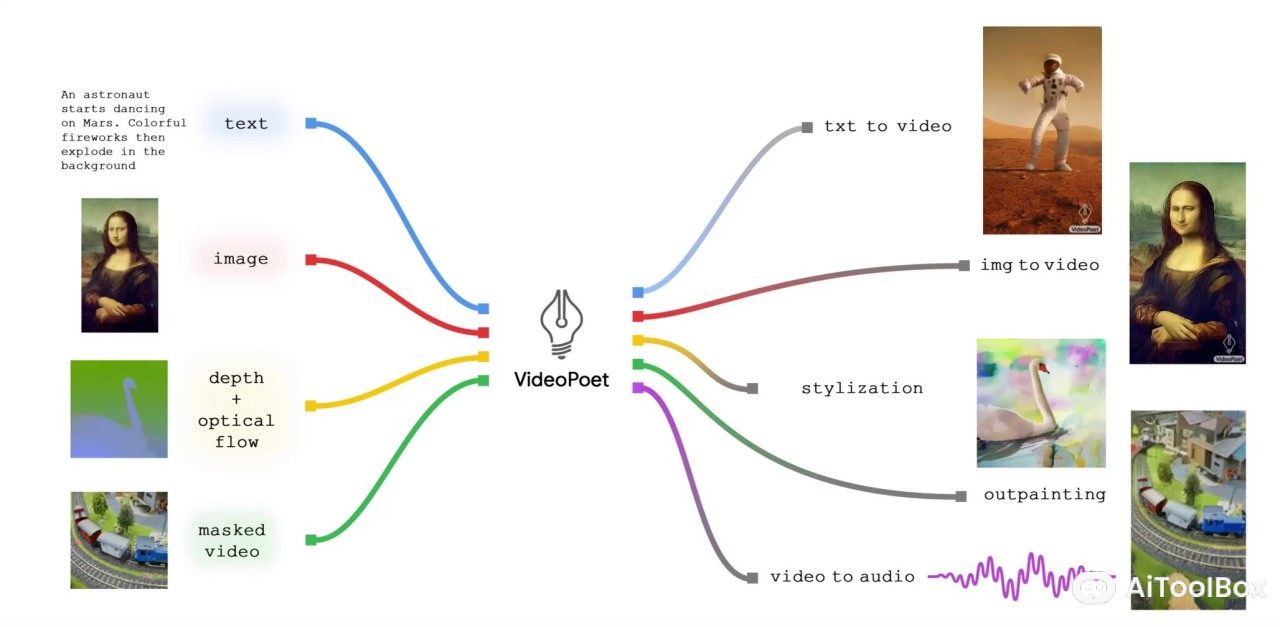 VideoPoet(图2) VideoPoet