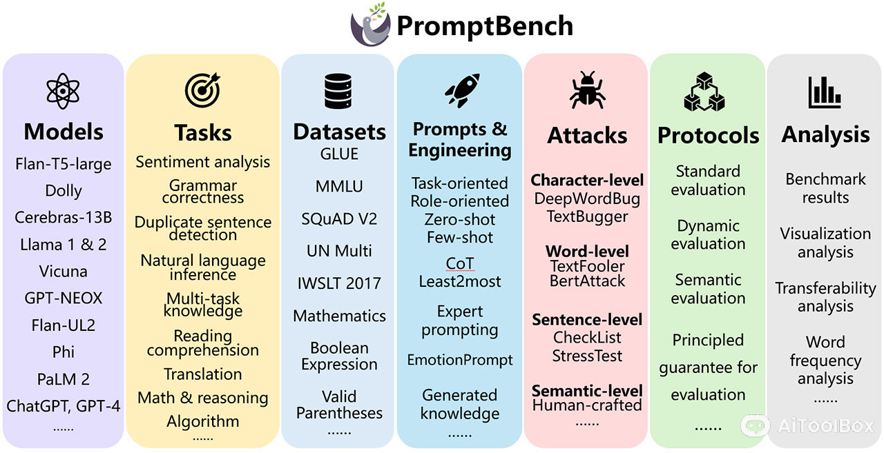 PromptBench(图1) PromptBench