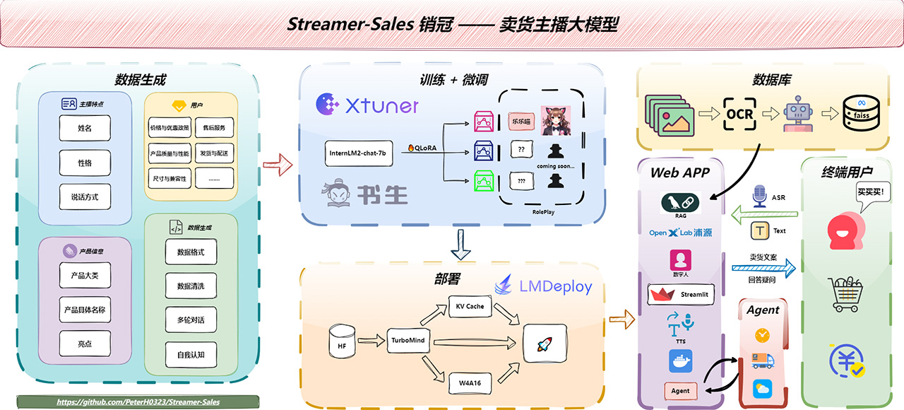 Streamer-Sales销冠